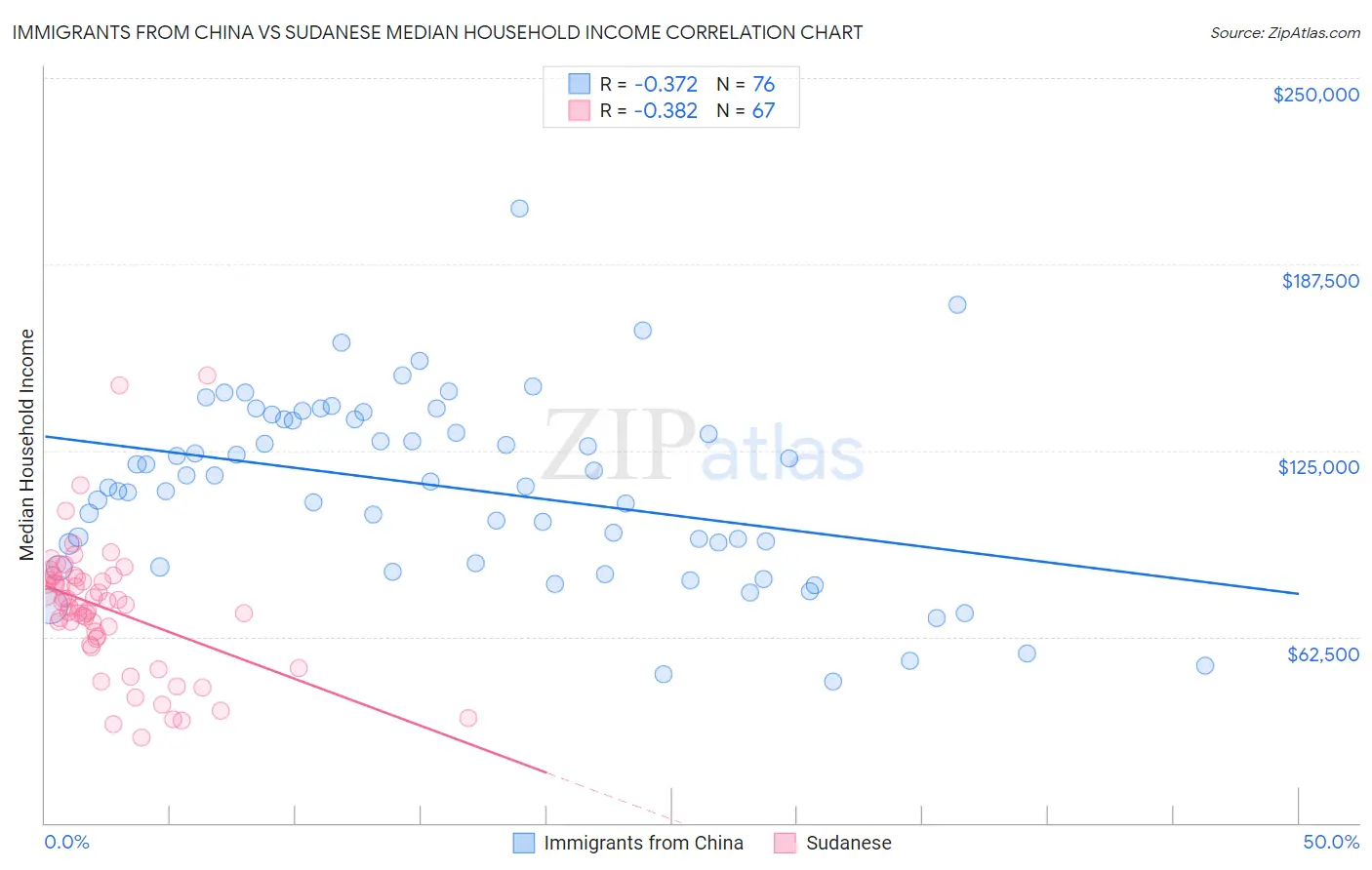 Immigrants from China vs Sudanese Median Household Income