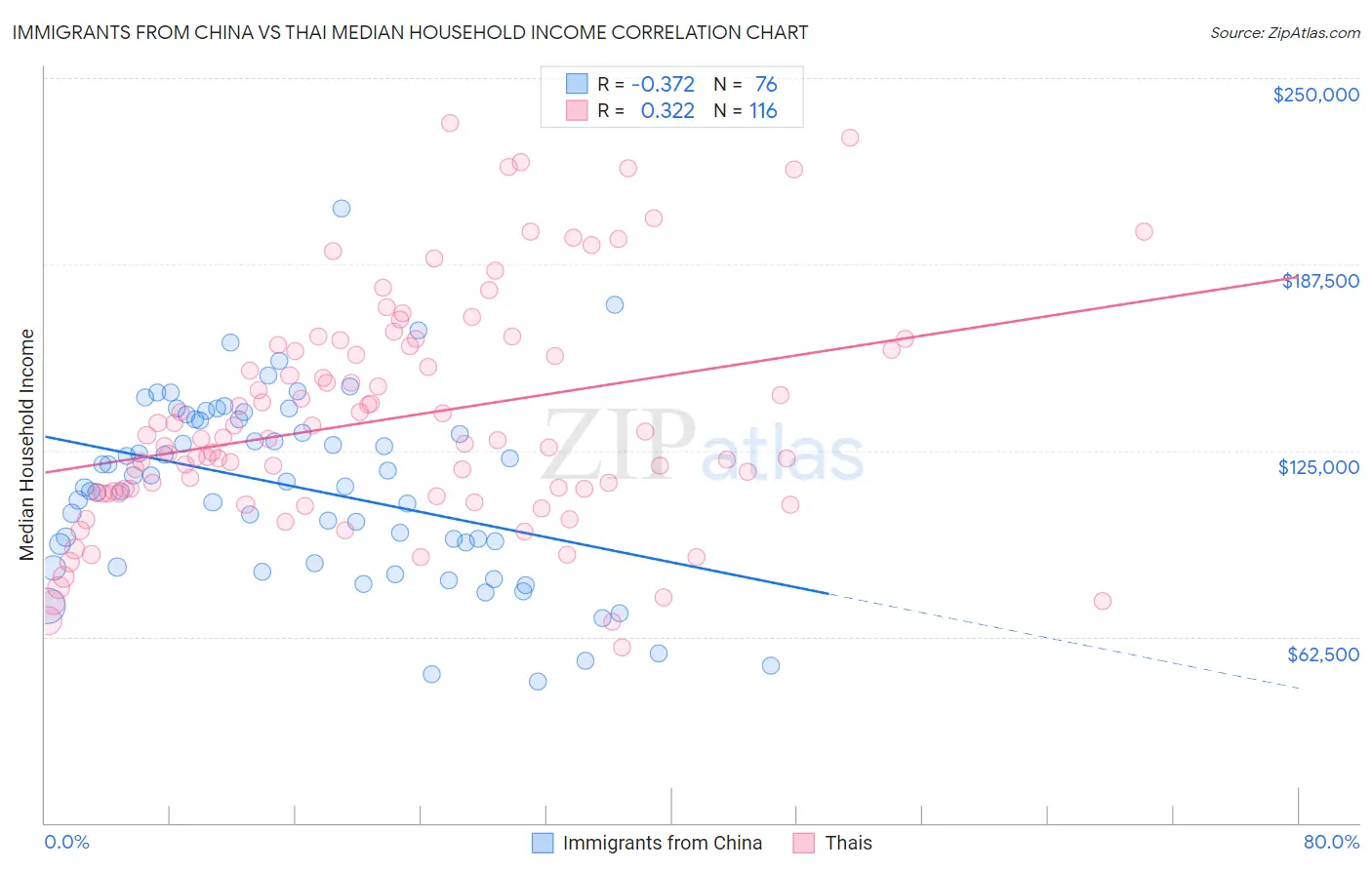 Immigrants from China vs Thai Median Household Income