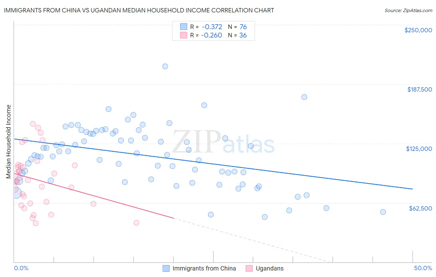 Immigrants from China vs Ugandan Median Household Income