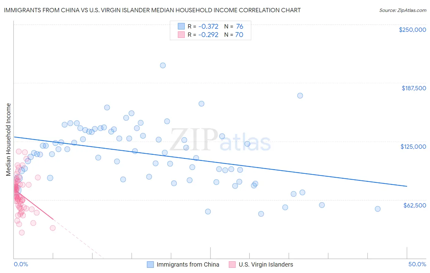 Immigrants from China vs U.S. Virgin Islander Median Household Income