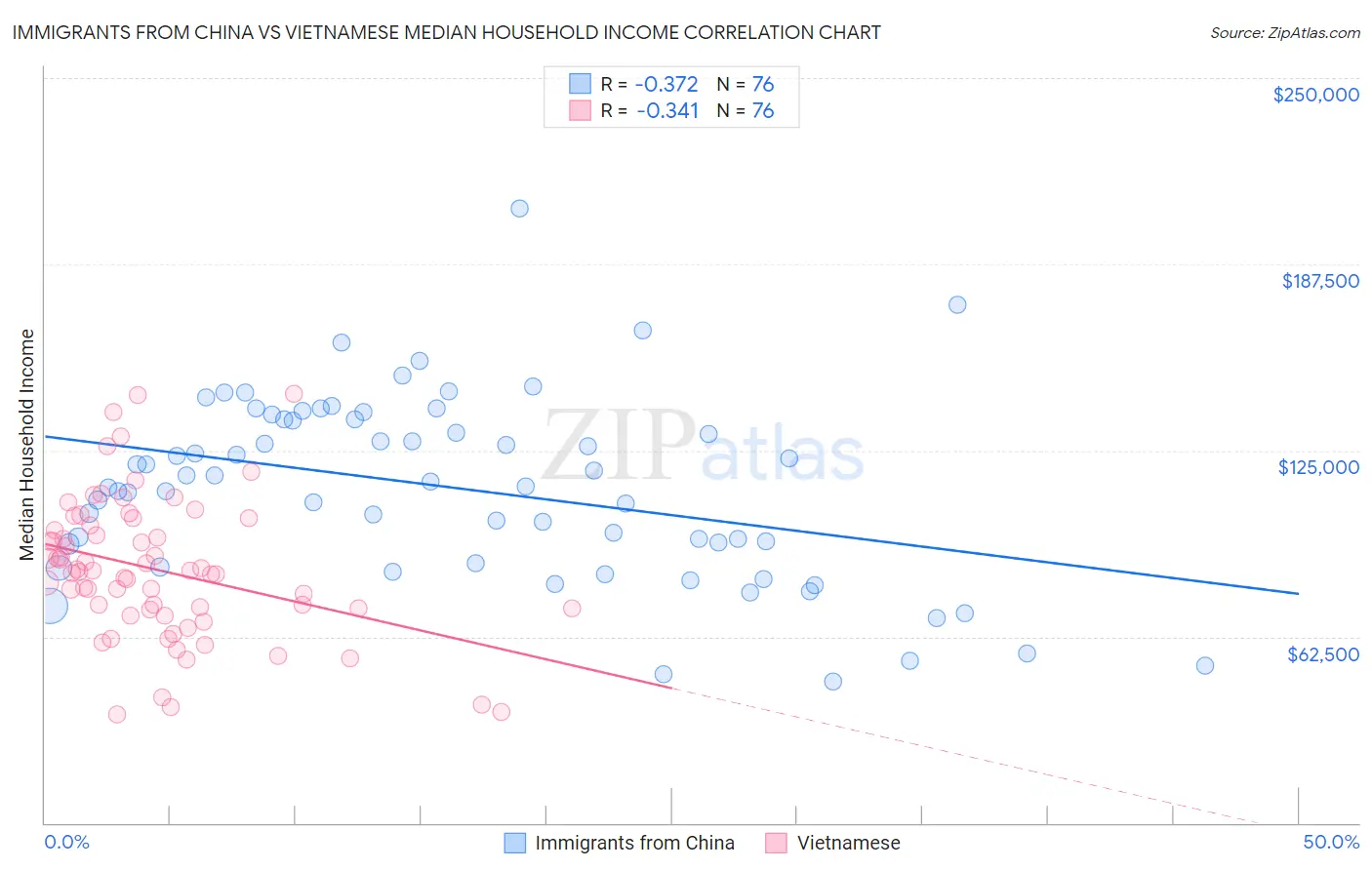Immigrants from China vs Vietnamese Median Household Income