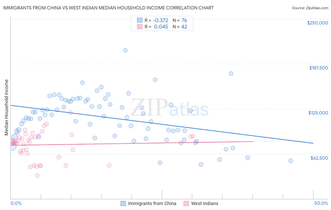 Immigrants from China vs West Indian Median Household Income