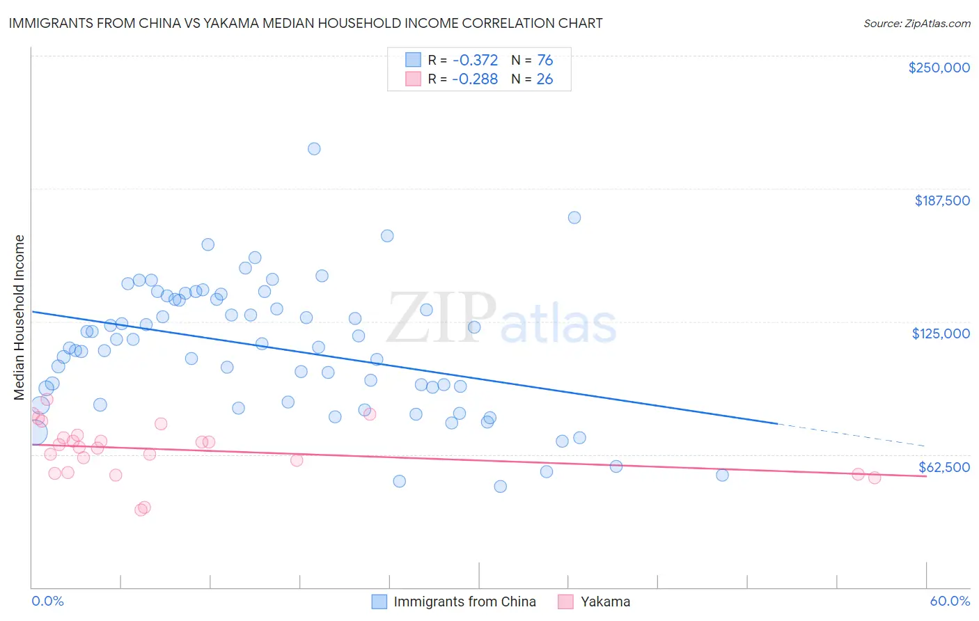 Immigrants from China vs Yakama Median Household Income