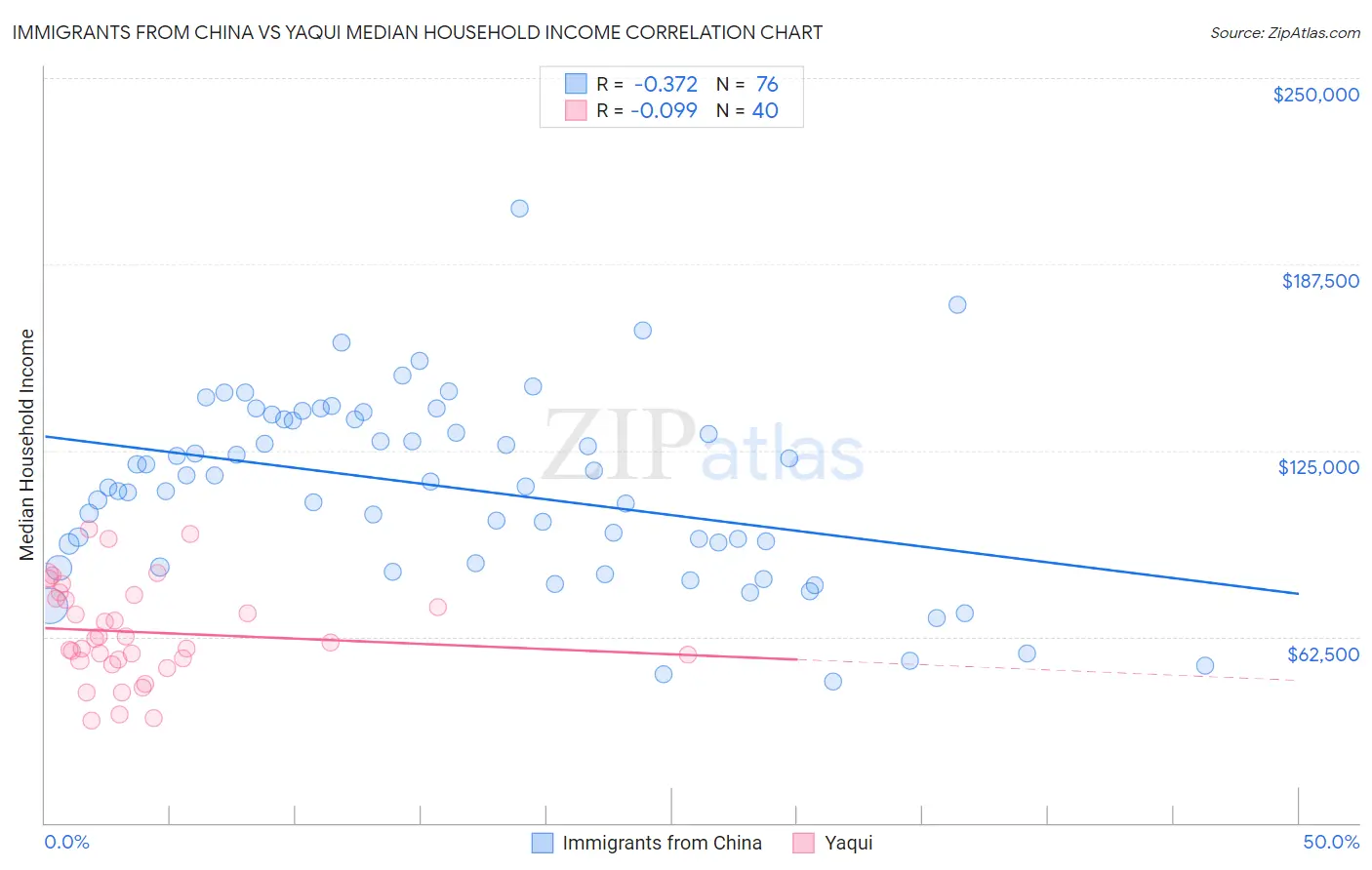 Immigrants from China vs Yaqui Median Household Income