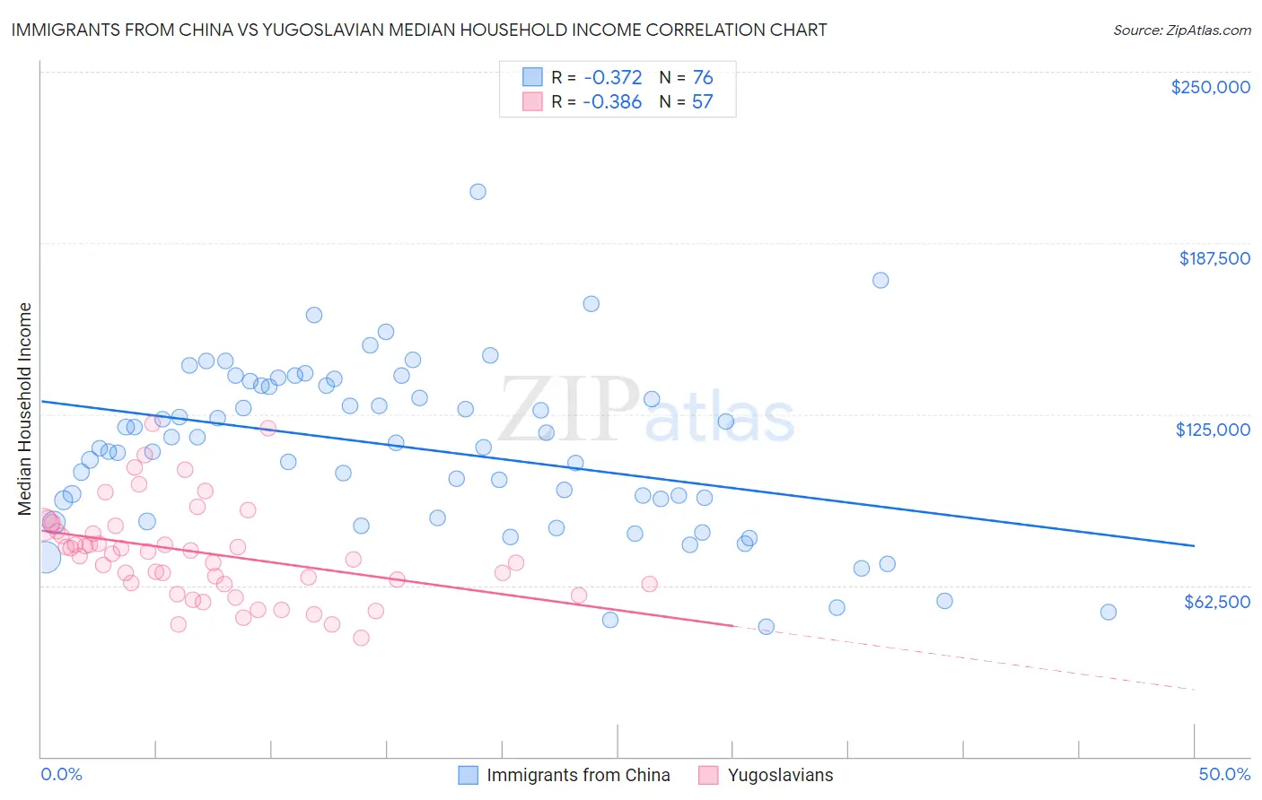 Immigrants from China vs Yugoslavian Median Household Income