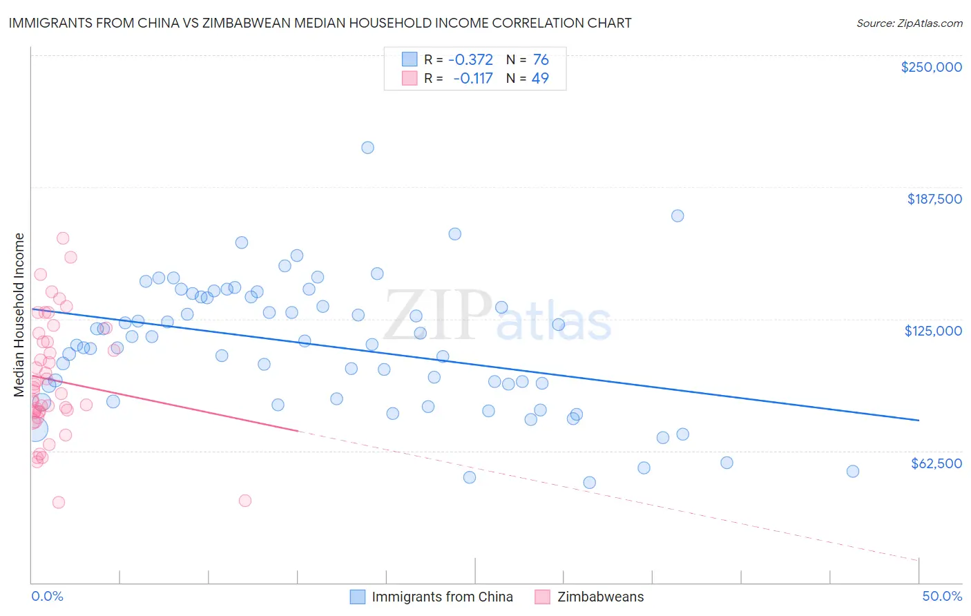 Immigrants from China vs Zimbabwean Median Household Income