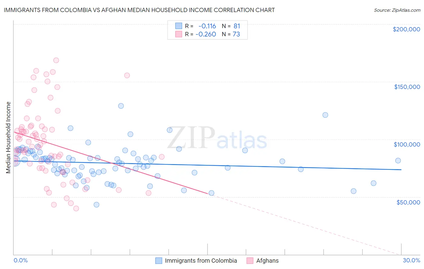 Immigrants from Colombia vs Afghan Median Household Income