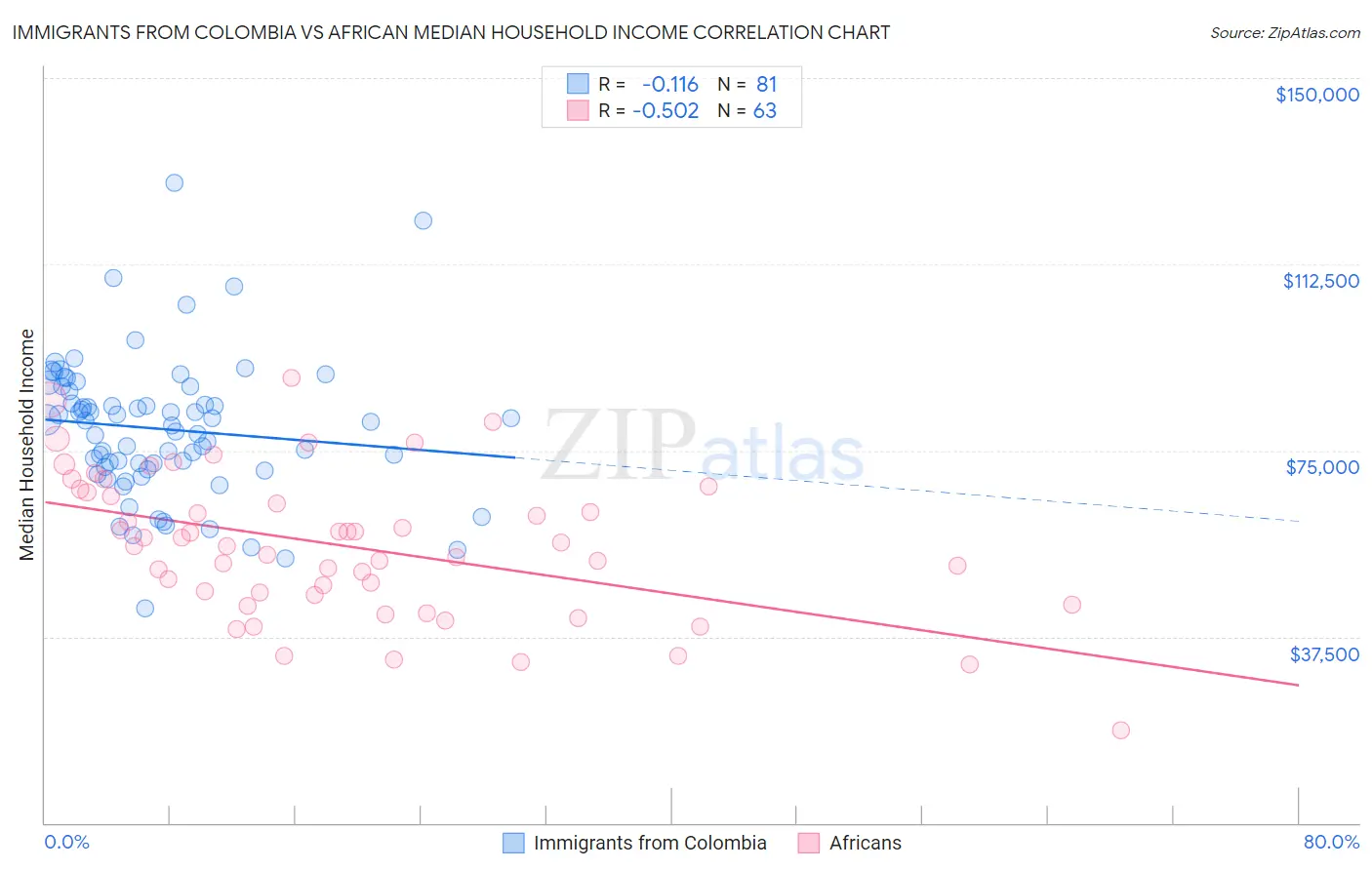 Immigrants from Colombia vs African Median Household Income