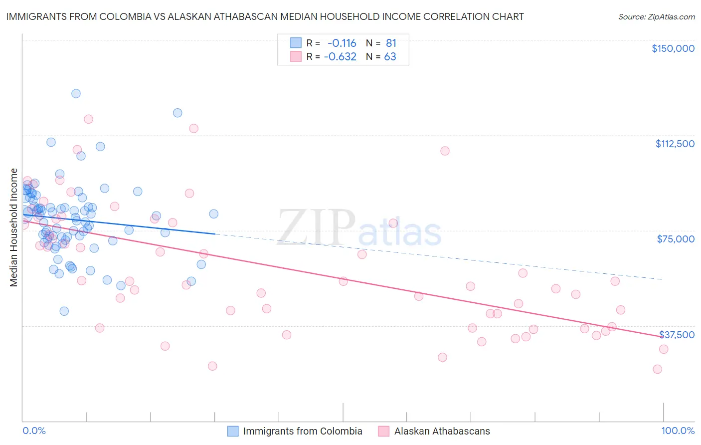 Immigrants from Colombia vs Alaskan Athabascan Median Household Income