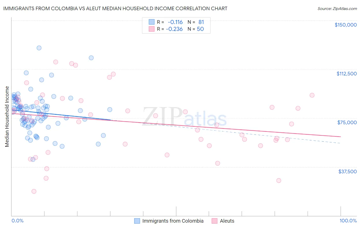Immigrants from Colombia vs Aleut Median Household Income
