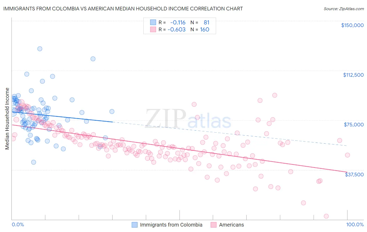 Immigrants from Colombia vs American Median Household Income