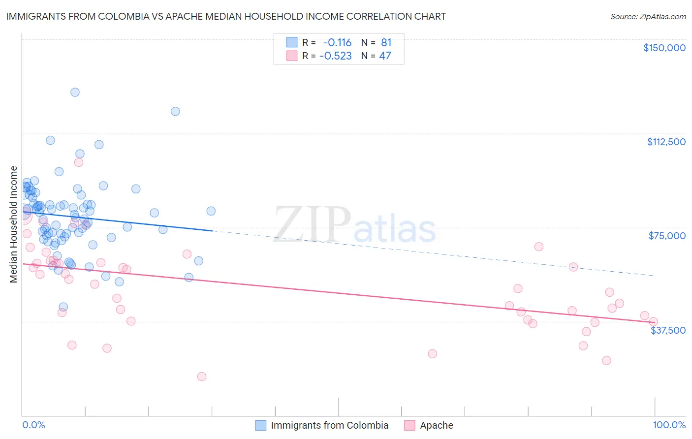 Immigrants from Colombia vs Apache Median Household Income