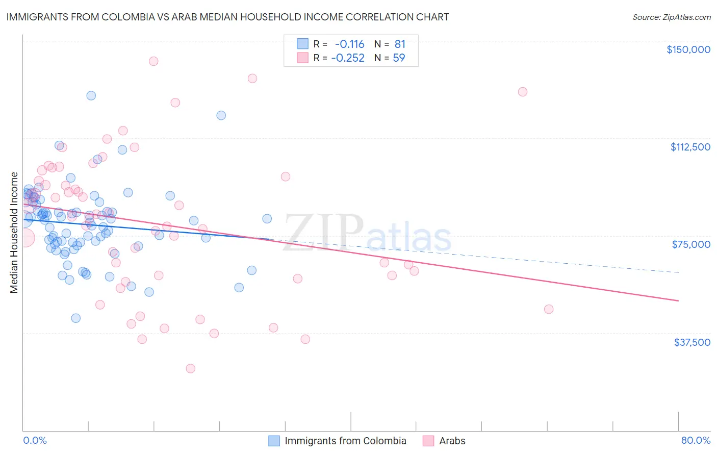 Immigrants from Colombia vs Arab Median Household Income