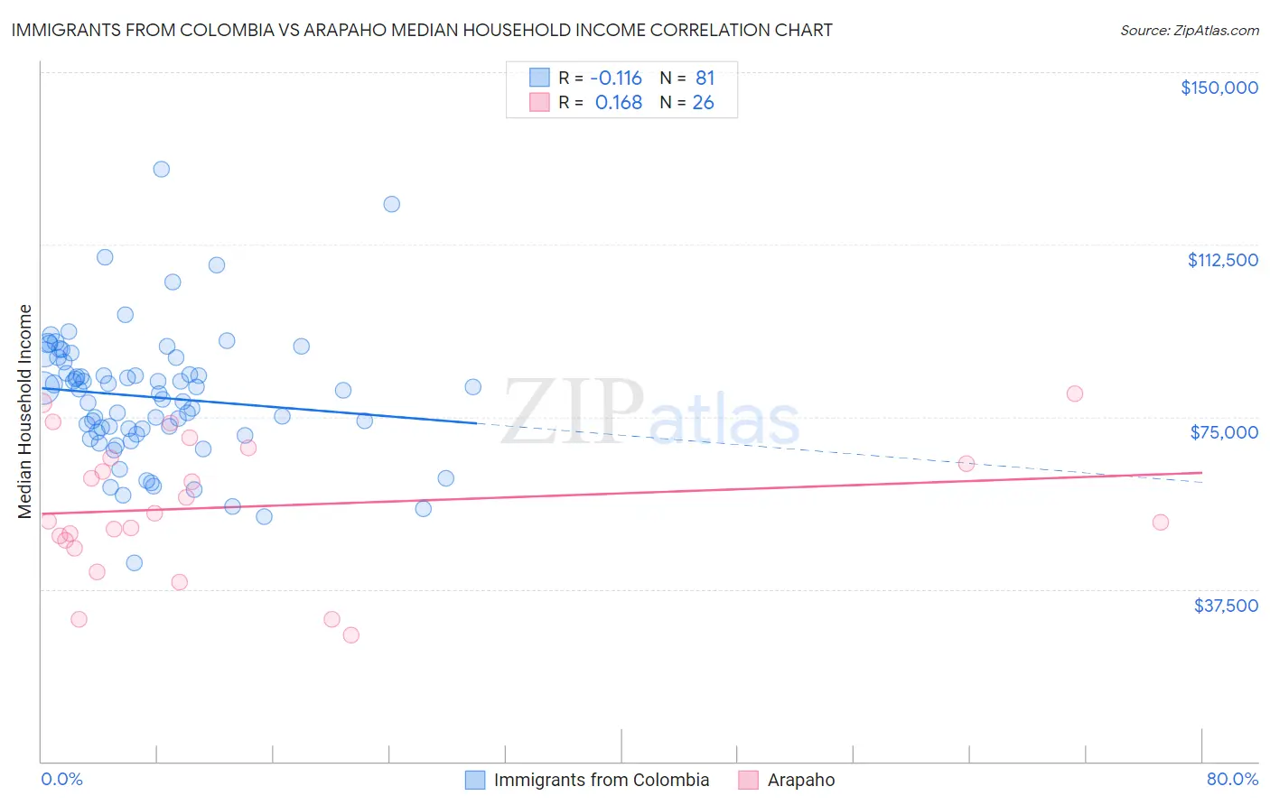 Immigrants from Colombia vs Arapaho Median Household Income