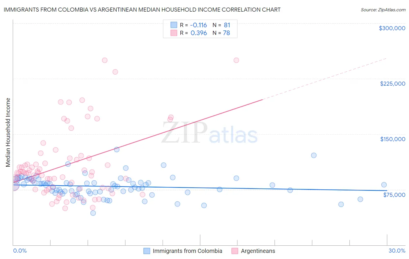 Immigrants from Colombia vs Argentinean Median Household Income