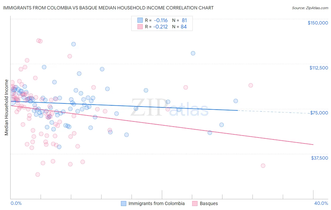 Immigrants from Colombia vs Basque Median Household Income