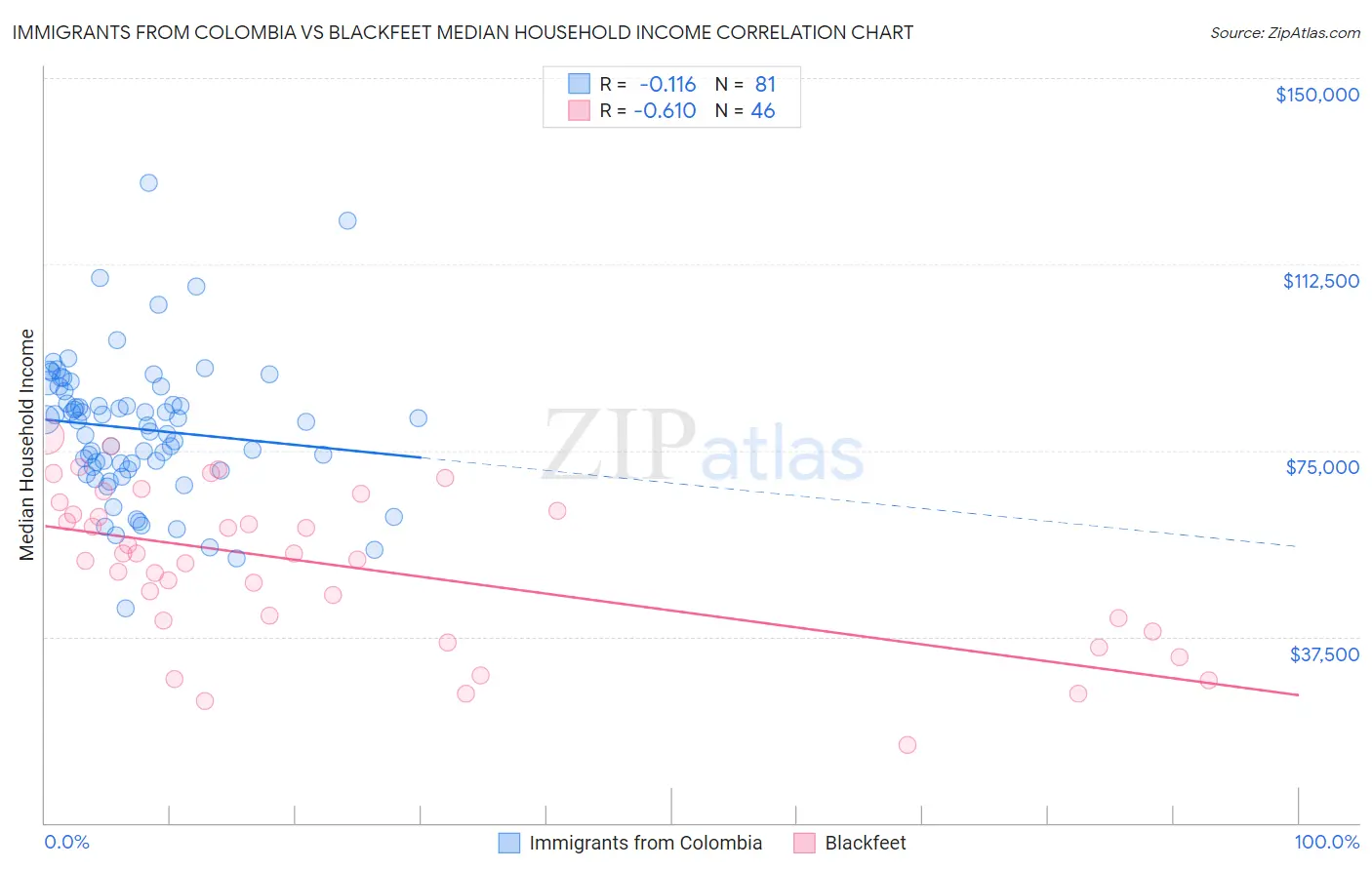 Immigrants from Colombia vs Blackfeet Median Household Income