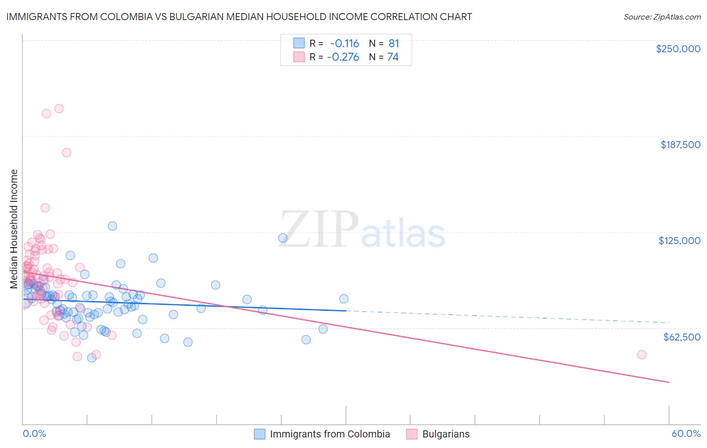 Immigrants from Colombia vs Bulgarian Median Household Income