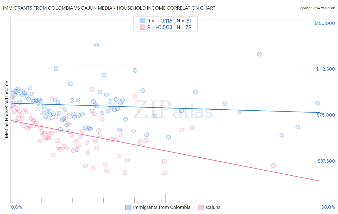 Immigrants from Colombia vs Cajun Median Household Income