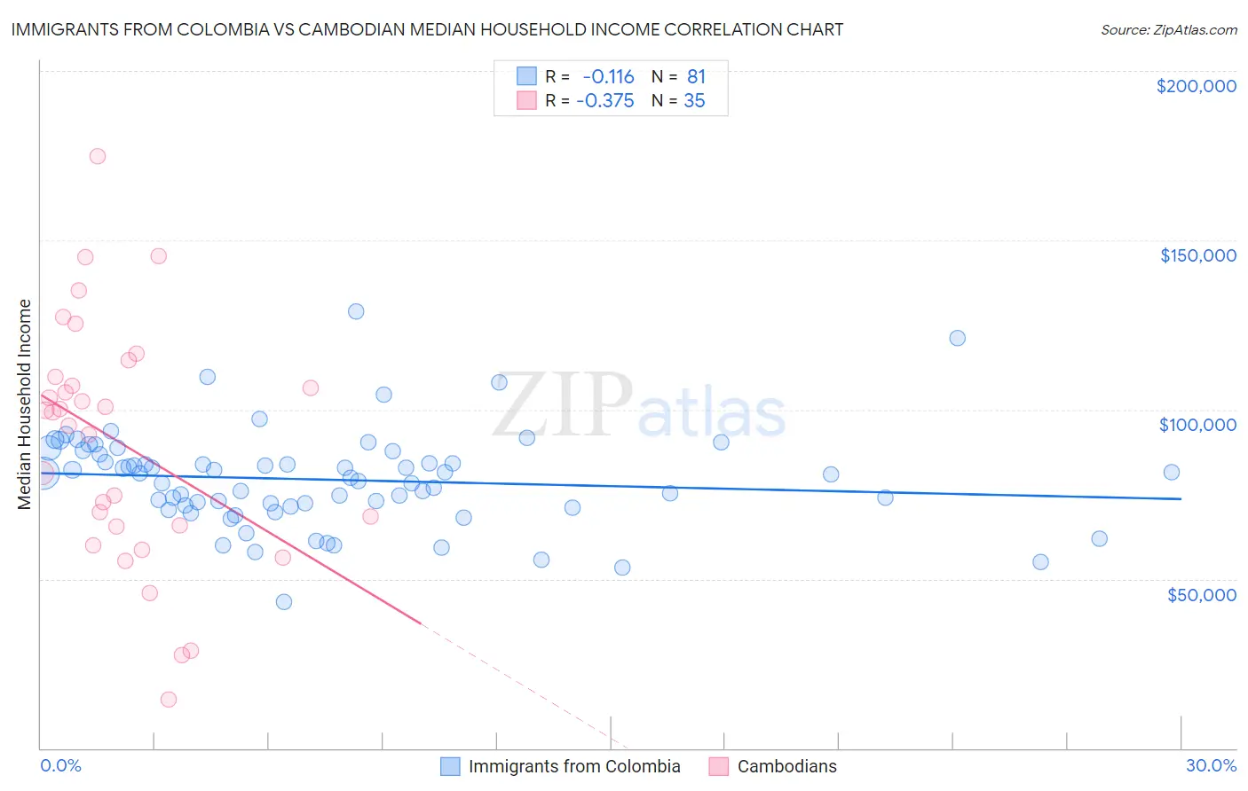 Immigrants from Colombia vs Cambodian Median Household Income