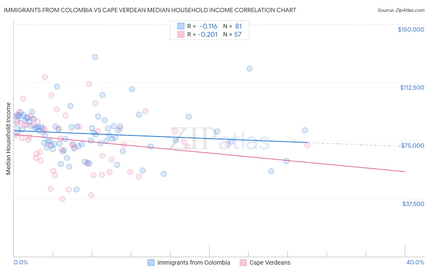Immigrants from Colombia vs Cape Verdean Median Household Income