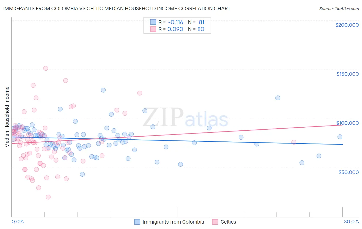 Immigrants from Colombia vs Celtic Median Household Income