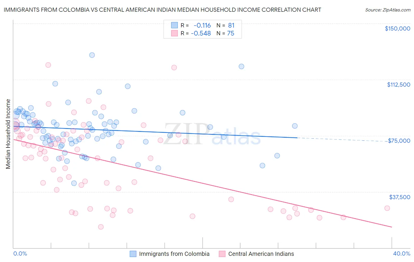 Immigrants from Colombia vs Central American Indian Median Household Income