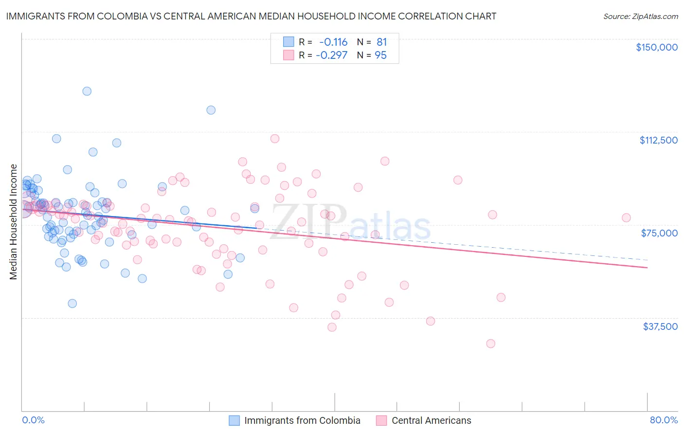 Immigrants from Colombia vs Central American Median Household Income