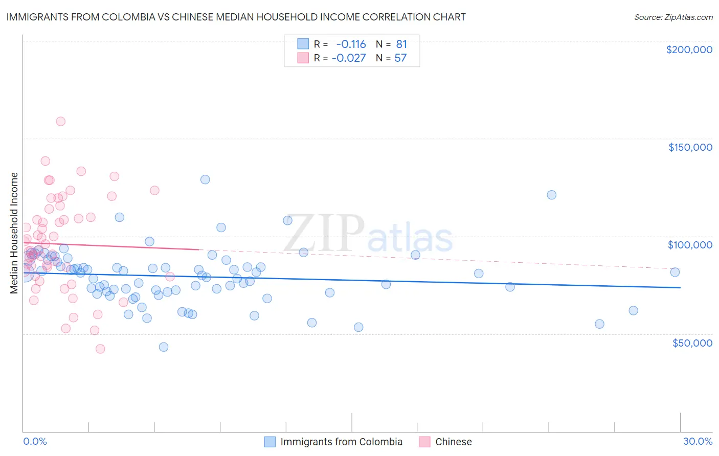 Immigrants from Colombia vs Chinese Median Household Income