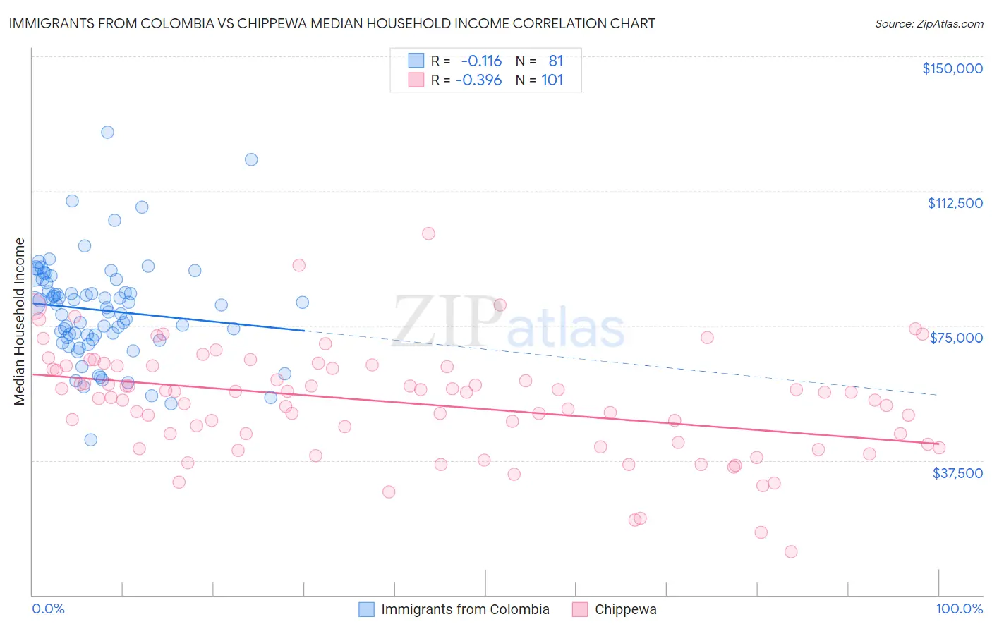 Immigrants from Colombia vs Chippewa Median Household Income