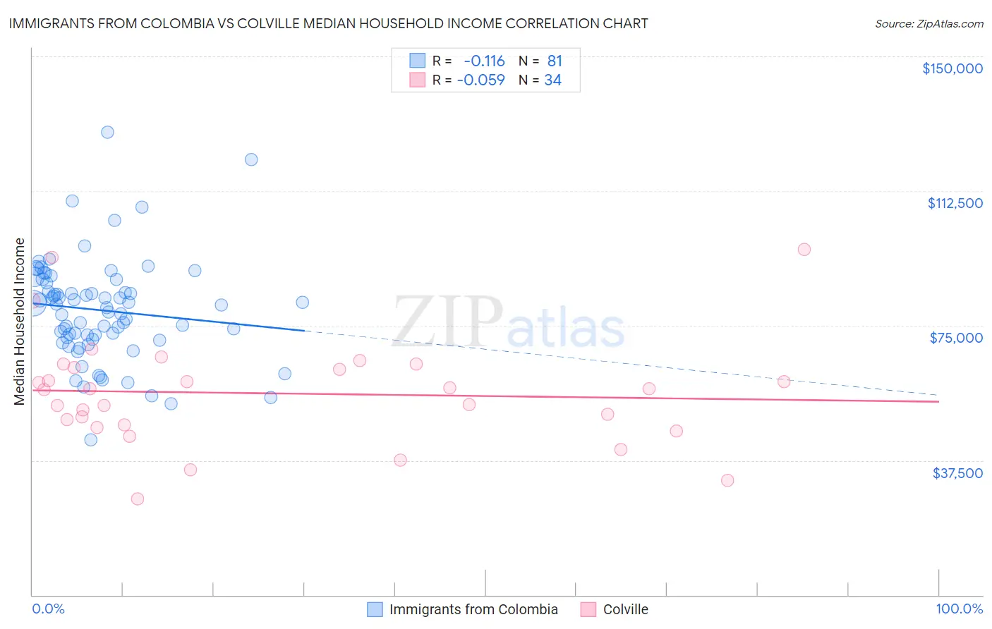Immigrants from Colombia vs Colville Median Household Income