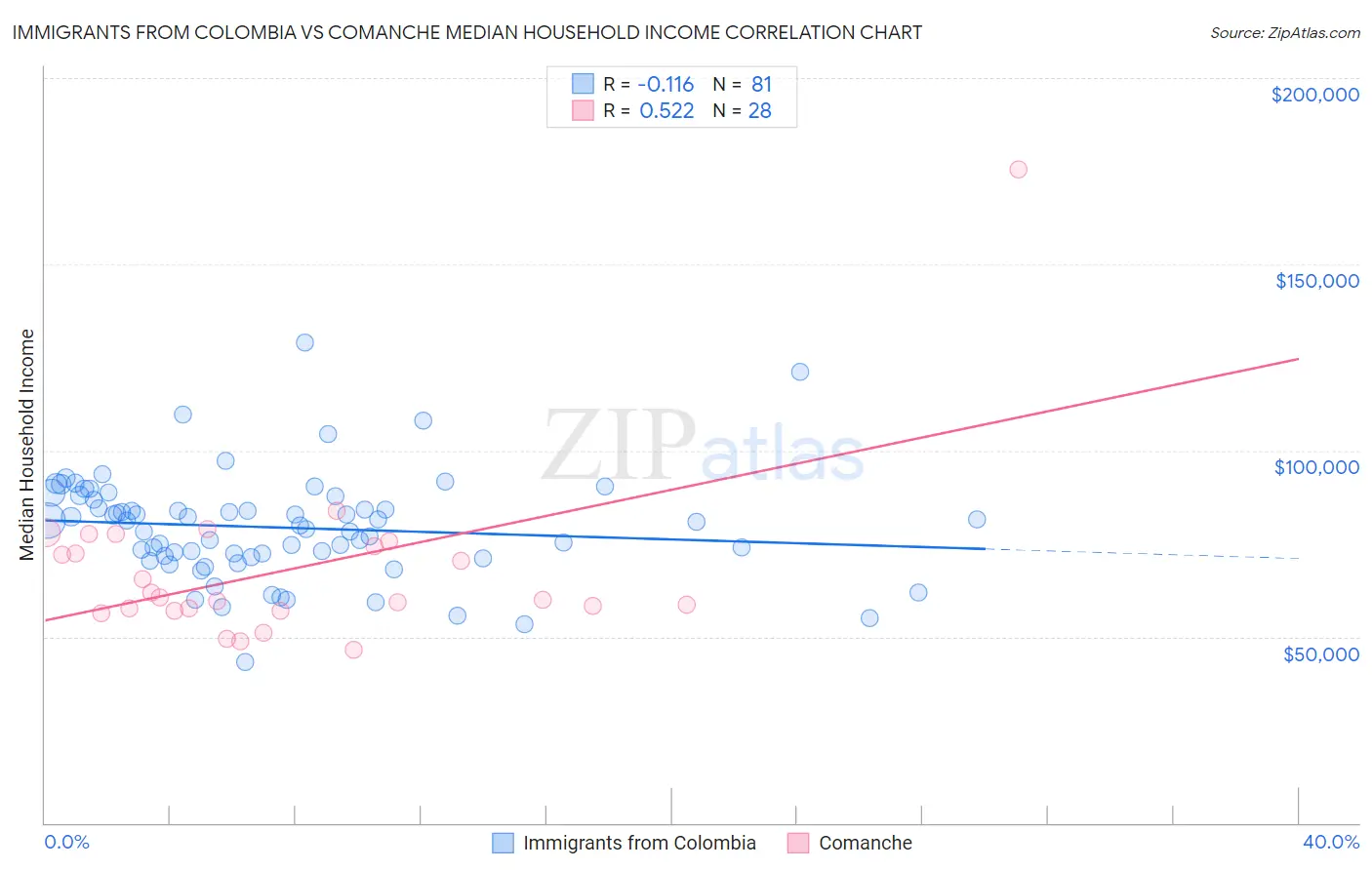 Immigrants from Colombia vs Comanche Median Household Income