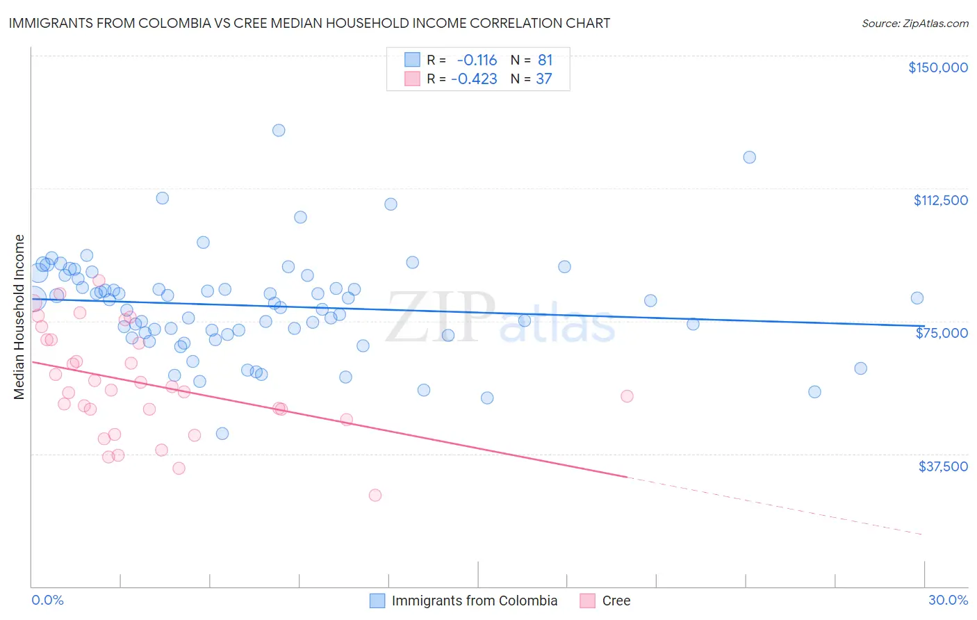 Immigrants from Colombia vs Cree Median Household Income