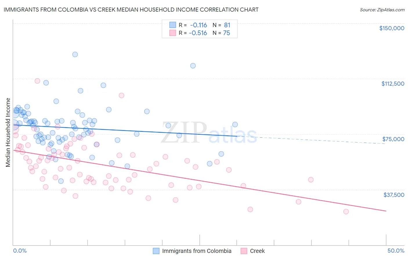 Immigrants from Colombia vs Creek Median Household Income