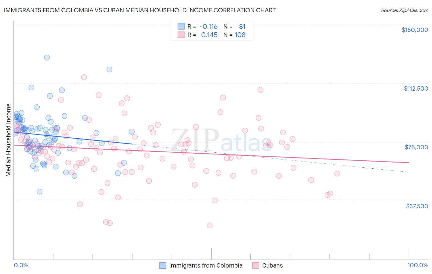 Immigrants from Colombia vs Cuban Median Household Income