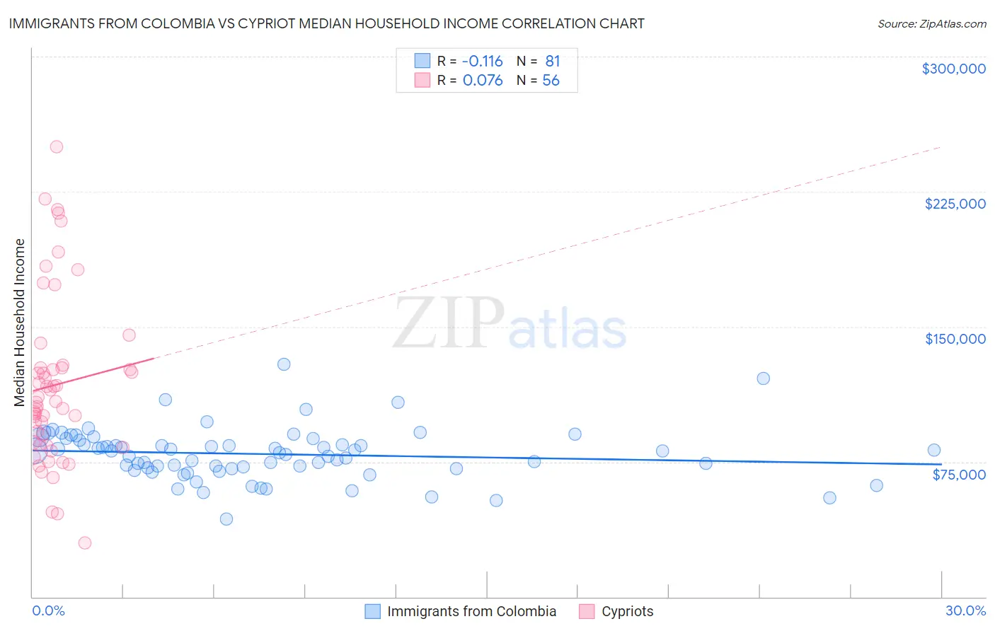 Immigrants from Colombia vs Cypriot Median Household Income