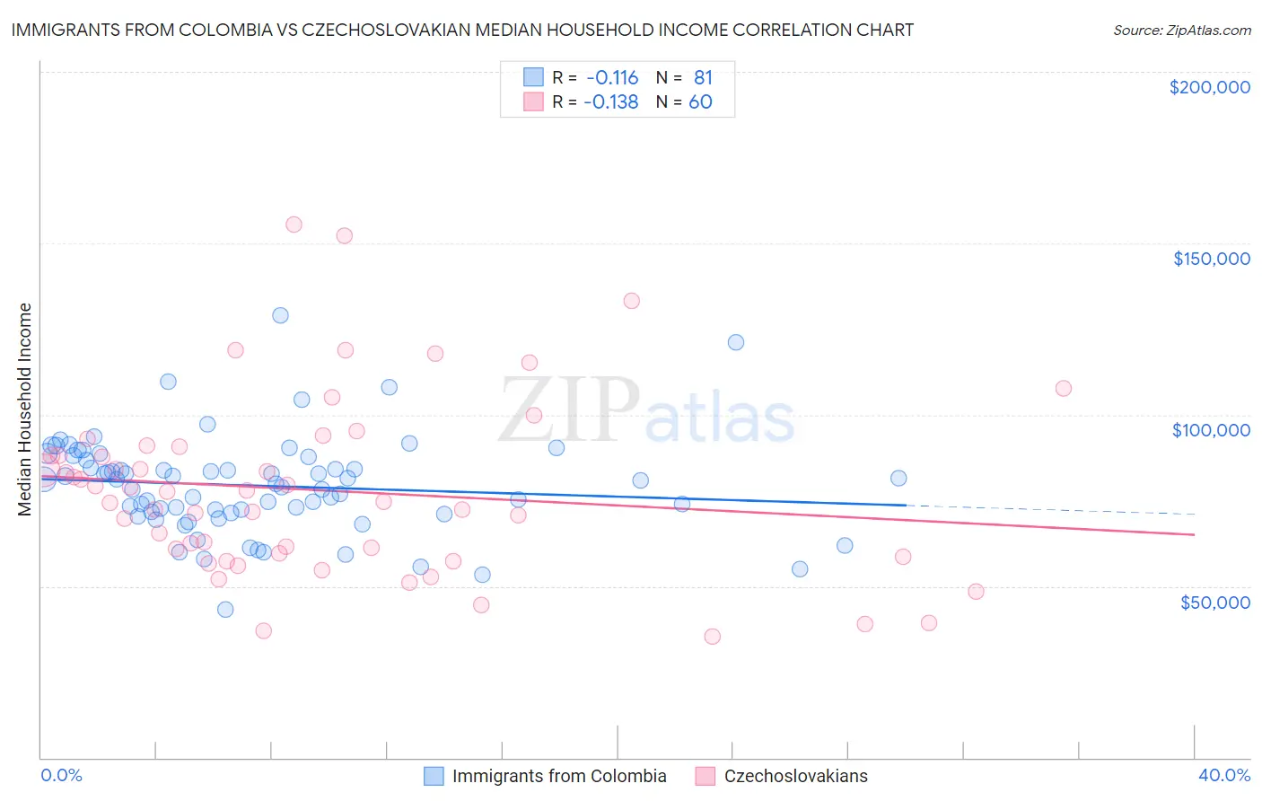 Immigrants from Colombia vs Czechoslovakian Median Household Income
