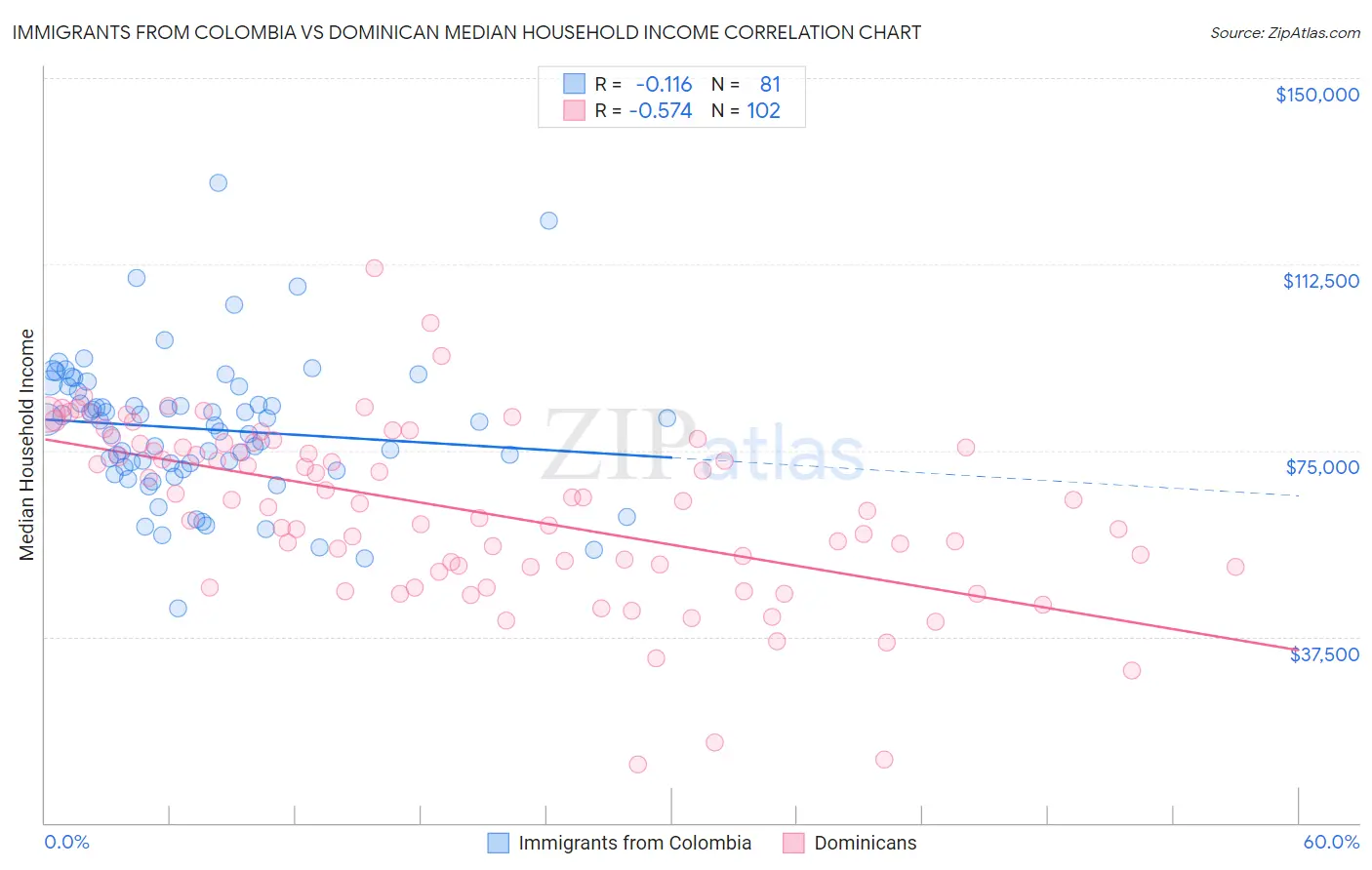Immigrants from Colombia vs Dominican Median Household Income