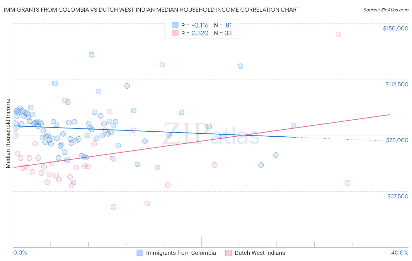 Immigrants from Colombia vs Dutch West Indian Median Household Income