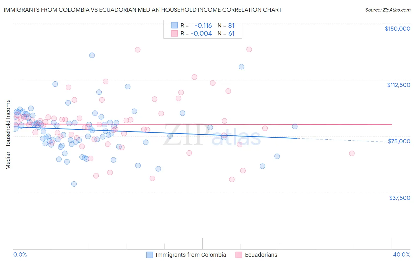 Immigrants from Colombia vs Ecuadorian Median Household Income