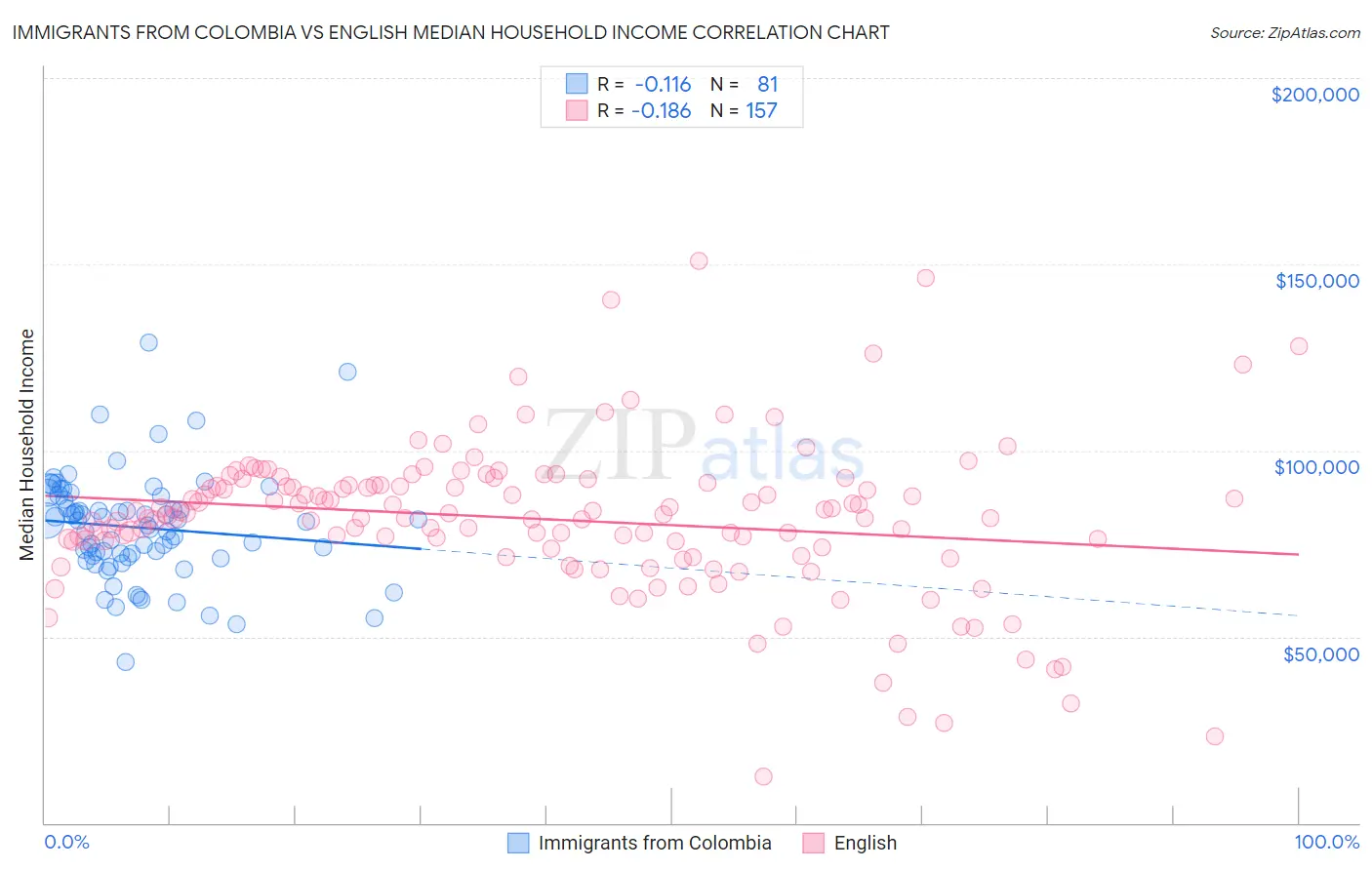 Immigrants from Colombia vs English Median Household Income