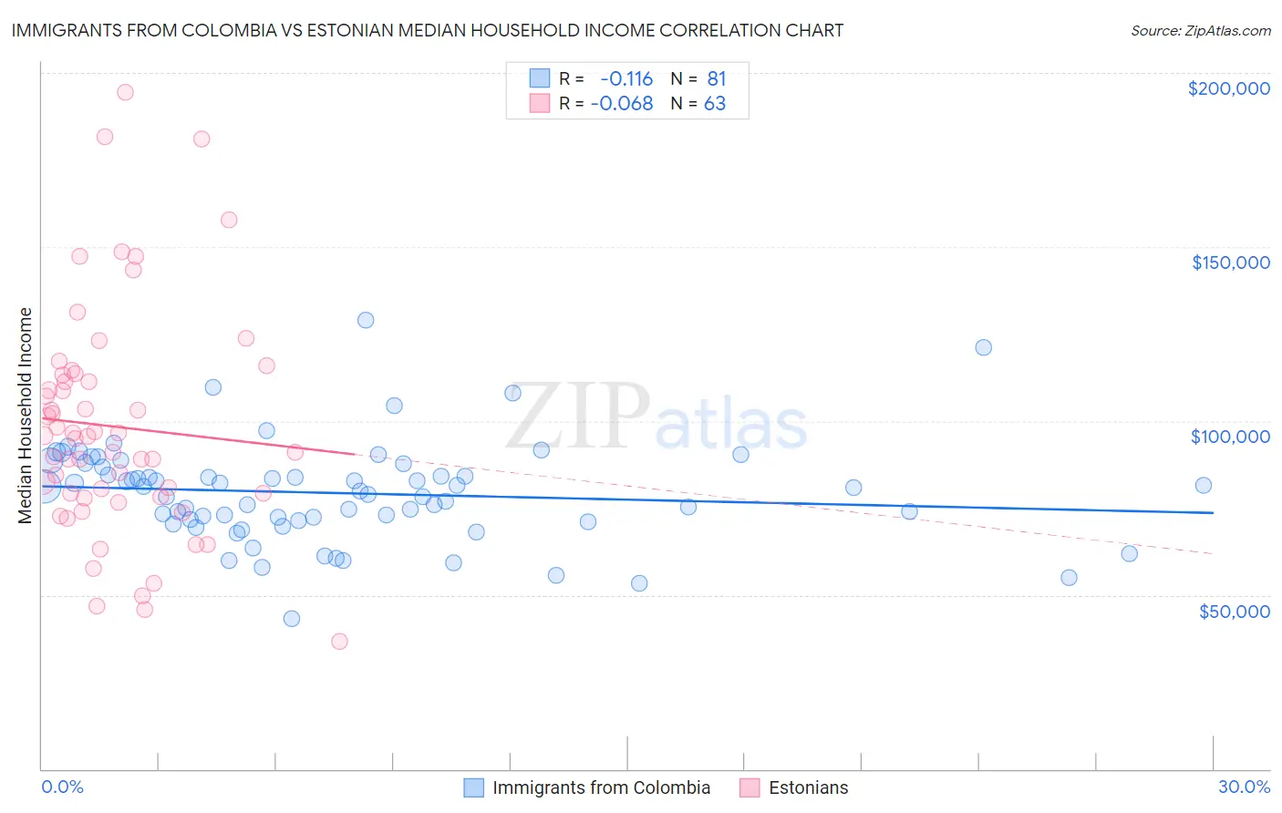 Immigrants from Colombia vs Estonian Median Household Income