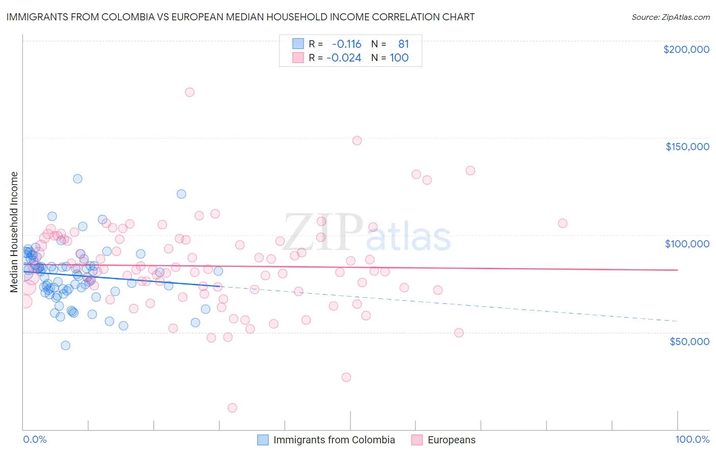Immigrants from Colombia vs European Median Household Income