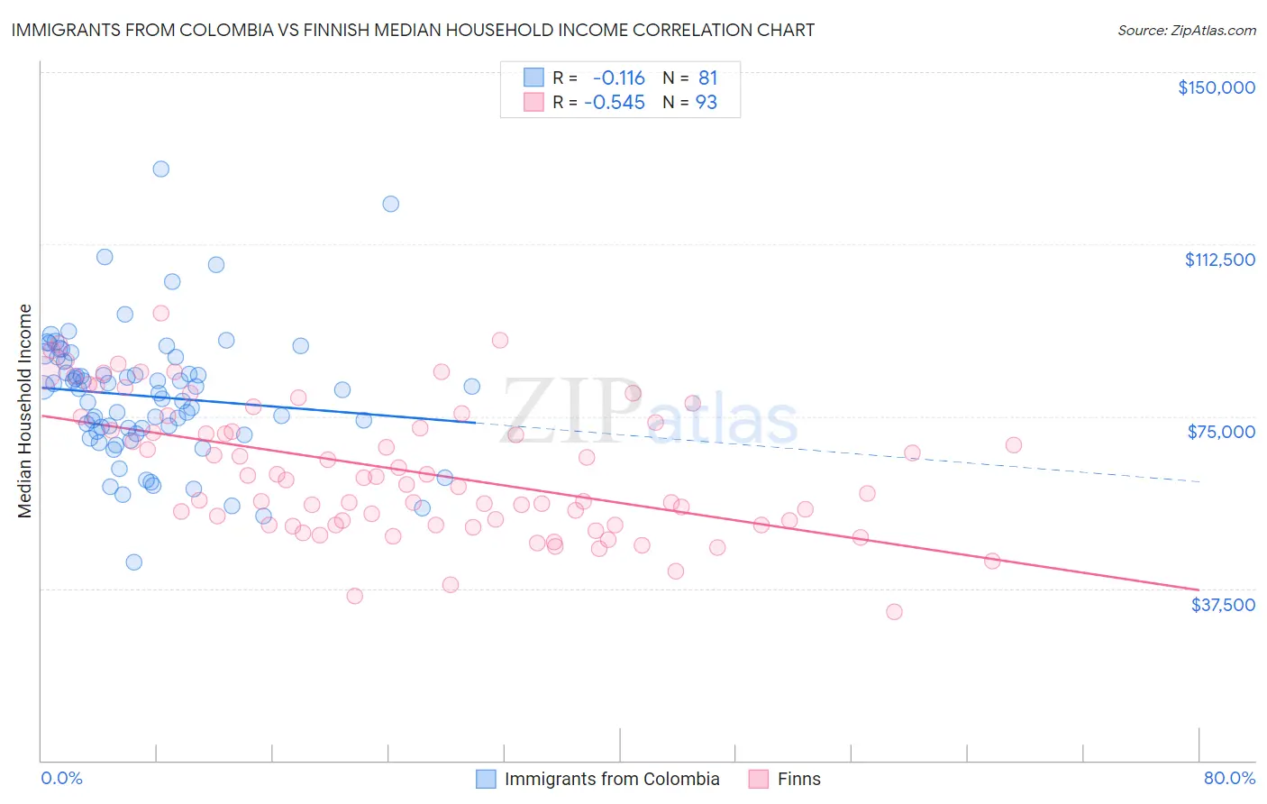 Immigrants from Colombia vs Finnish Median Household Income