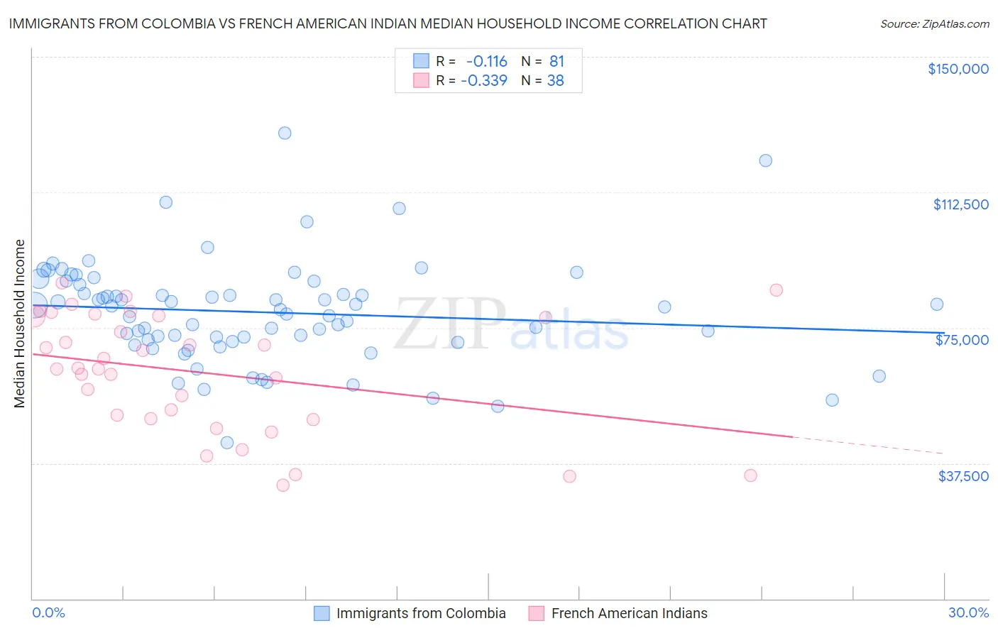 Immigrants from Colombia vs French American Indian Median Household Income