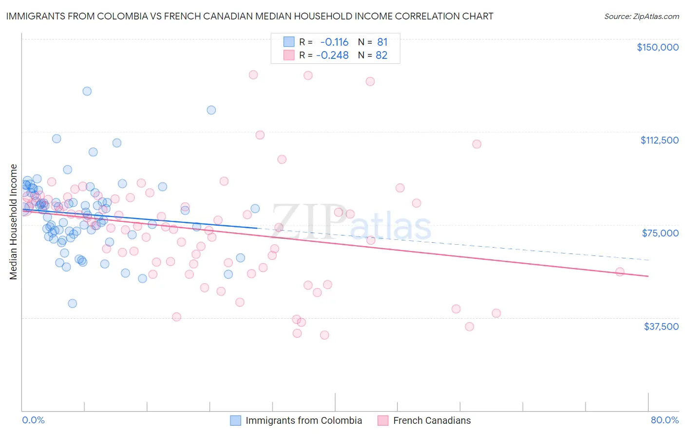 Immigrants from Colombia vs French Canadian Median Household Income