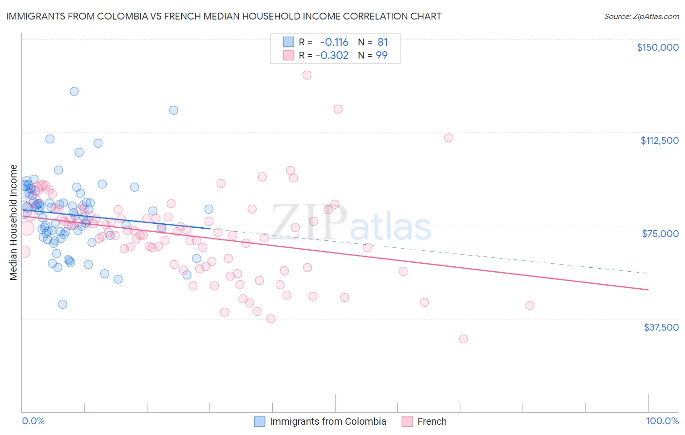 Immigrants from Colombia vs French Median Household Income