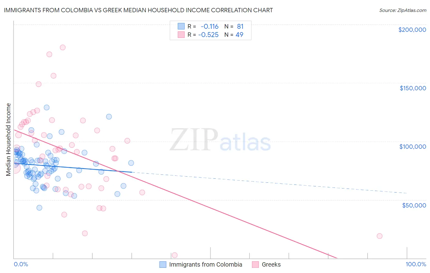 Immigrants from Colombia vs Greek Median Household Income
