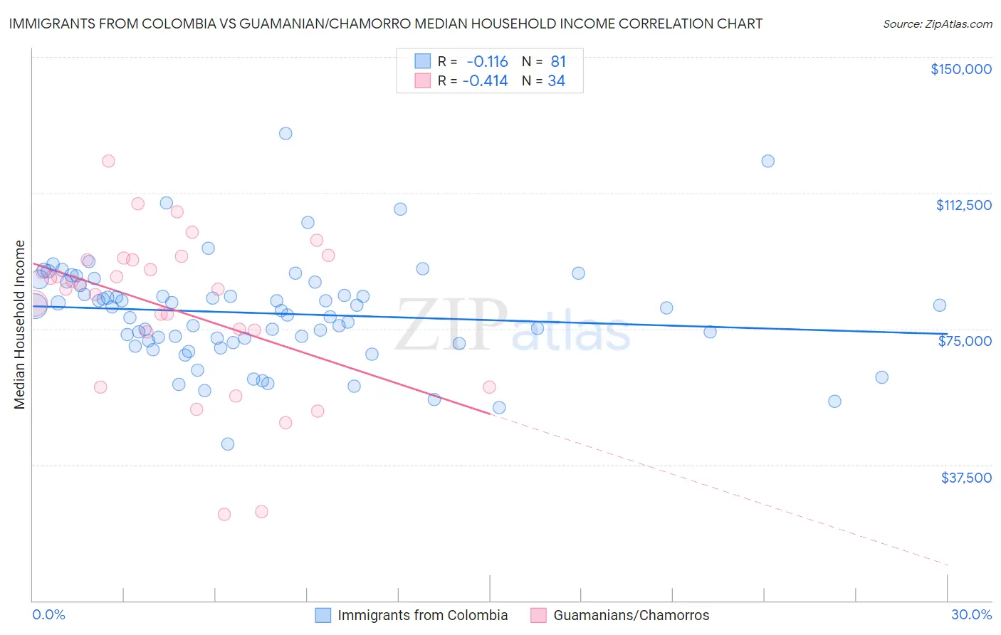 Immigrants from Colombia vs Guamanian/Chamorro Median Household Income