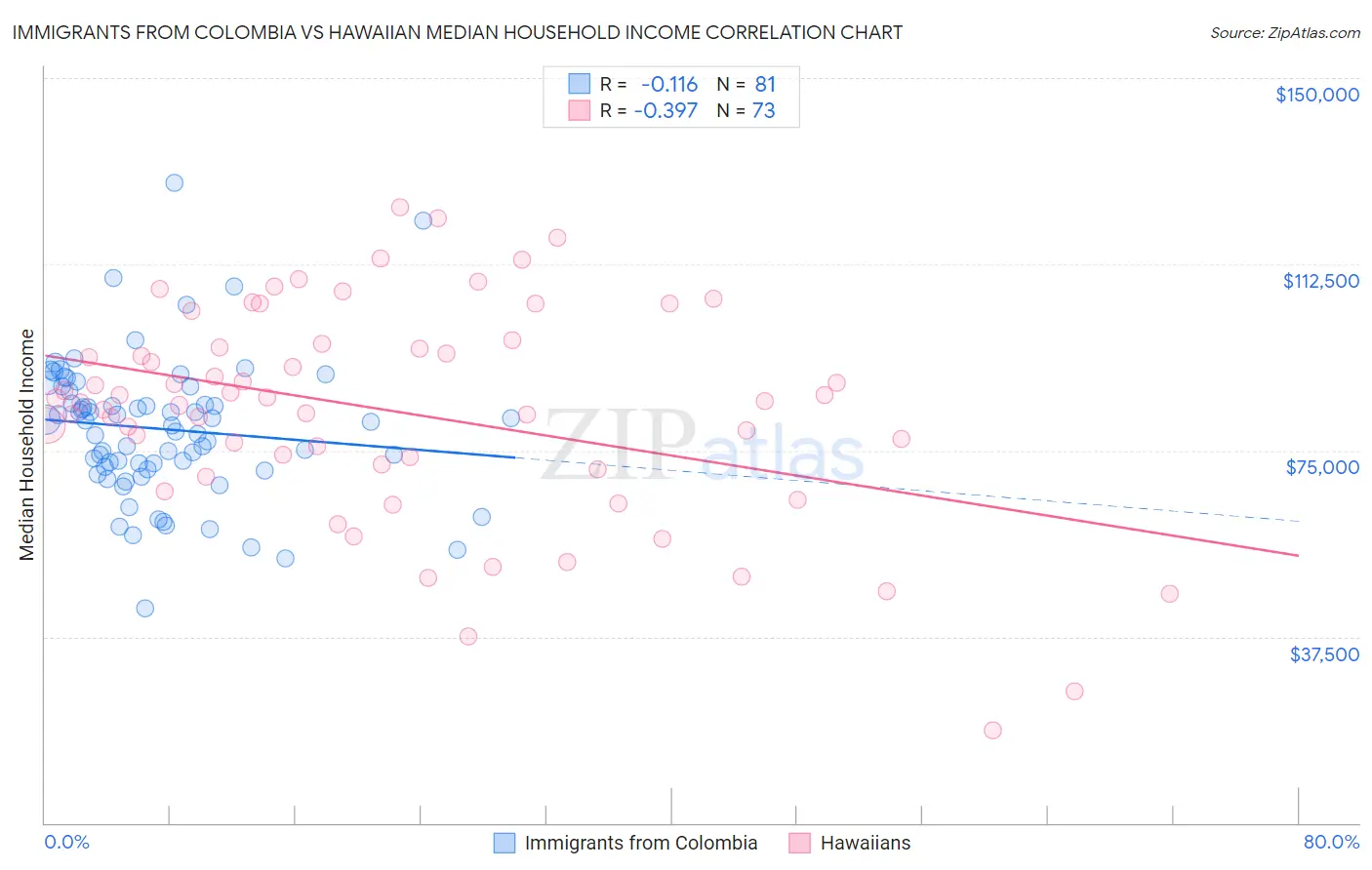 Immigrants from Colombia vs Hawaiian Median Household Income